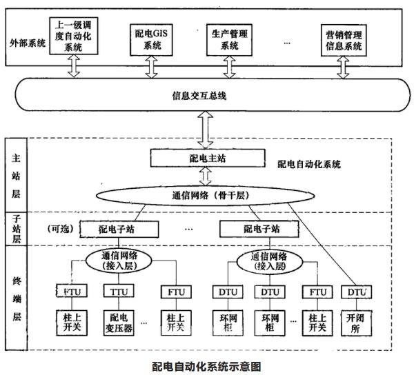 智能配电自动化-全面剖析(图1)